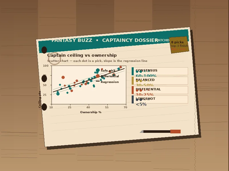 An open editorial notebook showing ownership tiers and a captain-ceiling scatter plot with a regression line